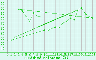 Courbe de l'humidit relative pour Cap Gris-Nez (62)