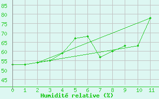 Courbe de l'humidit relative pour Neukirchen-Hauptschw