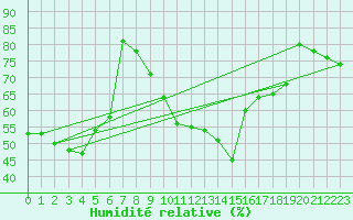 Courbe de l'humidit relative pour Muenchen-Stadt