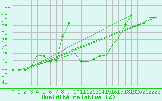 Courbe de l'humidit relative pour Hoydalsmo Ii