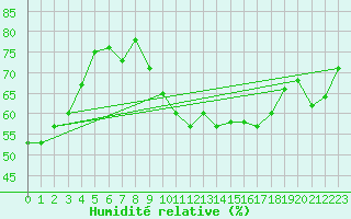 Courbe de l'humidit relative pour Sanary-sur-Mer (83)