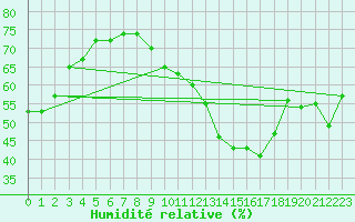 Courbe de l'humidit relative pour Montlimar (26)