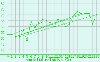 Courbe de l'humidit relative pour Brunnenkogel/Oetztaler Alpen