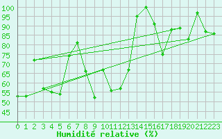 Courbe de l'humidit relative pour Feldberg-Schwarzwald (All)