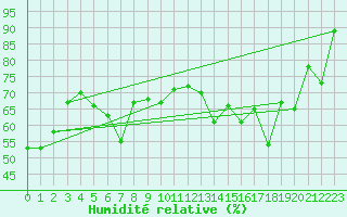 Courbe de l'humidit relative pour Ile Rousse (2B)
