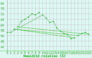 Courbe de l'humidit relative pour Jan (Esp)