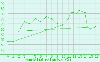 Courbe de l'humidit relative pour Waterloo, Waterloo Municipal Airport
