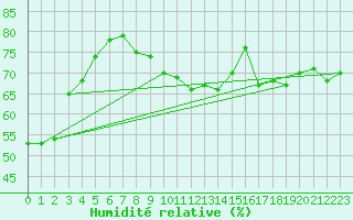 Courbe de l'humidit relative pour Hoherodskopf-Vogelsberg
