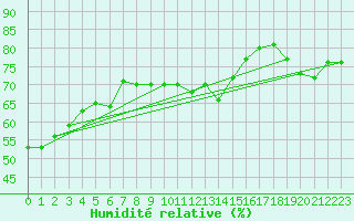 Courbe de l'humidit relative pour Ste (34)