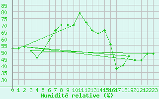 Courbe de l'humidit relative pour Engins (38)