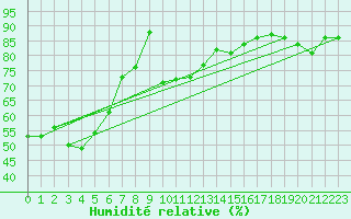 Courbe de l'humidit relative pour Les Attelas