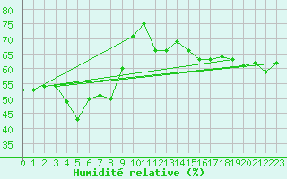 Courbe de l'humidit relative pour Gersau