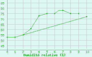 Courbe de l'humidit relative pour Long Beach, Long Beach Airport