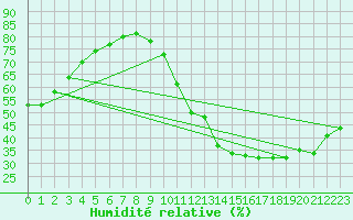 Courbe de l'humidit relative pour La Baeza (Esp)