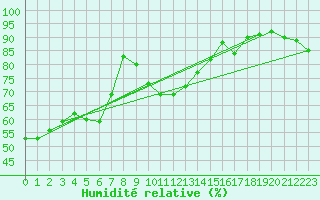 Courbe de l'humidit relative pour Guetsch
