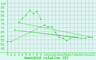 Courbe de l'humidit relative pour Oron (Sw)