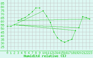 Courbe de l'humidit relative pour Lyon - Saint-Exupry (69)
