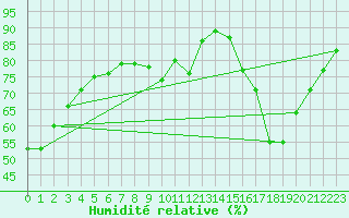 Courbe de l'humidit relative pour La Poblachuela (Esp)