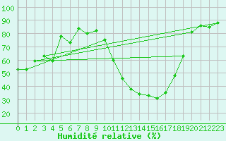 Courbe de l'humidit relative pour Villardeciervos