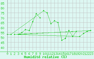 Courbe de l'humidit relative pour Malbosc (07)