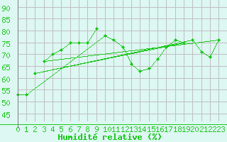 Courbe de l'humidit relative pour Kokkola Tankar