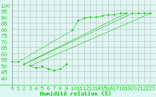 Courbe de l'humidit relative pour Aniane (34)