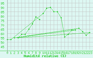 Courbe de l'humidit relative pour Ste (34)