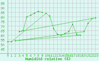 Courbe de l'humidit relative pour Formigures (66)