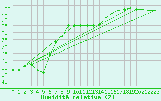 Courbe de l'humidit relative pour Sonnblick - Autom.