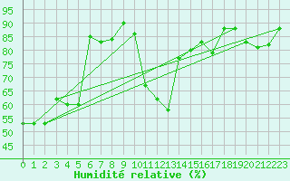 Courbe de l'humidit relative pour Lelystad