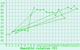 Courbe de l'humidit relative pour Oehringen