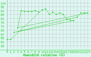 Courbe de l'humidit relative pour Zwerndorf-Marchegg