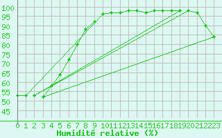Courbe de l'humidit relative pour Kerikeri Aero Aws