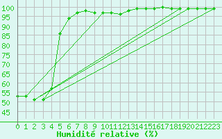 Courbe de l'humidit relative pour Oravita