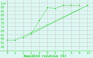 Courbe de l'humidit relative pour Moomba Airport