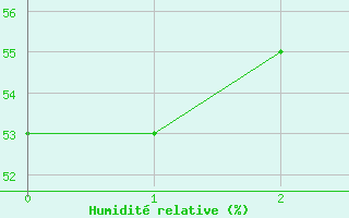 Courbe de l'humidit relative pour Long Beach, Long Beach Airport