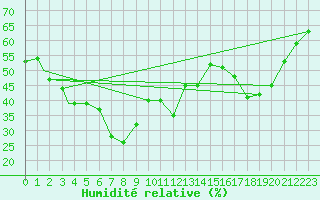 Courbe de l'humidit relative pour Bojnourd