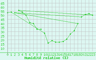 Courbe de l'humidit relative pour Estepona