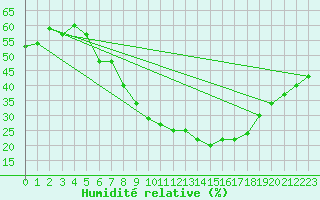 Courbe de l'humidit relative pour Wunsiedel Schonbrun