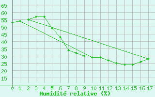 Courbe de l'humidit relative pour Opole