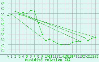 Courbe de l'humidit relative pour Navarredonda de Gredos