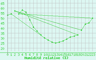 Courbe de l'humidit relative pour Eilat