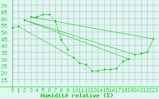 Courbe de l'humidit relative pour Soria (Esp)