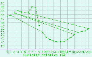 Courbe de l'humidit relative pour Navarredonda de Gredos