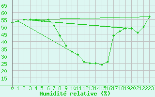 Courbe de l'humidit relative pour Birx/Rhoen