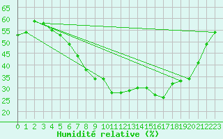 Courbe de l'humidit relative pour Tannas