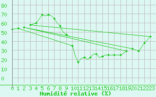 Courbe de l'humidit relative pour Badajoz / Talavera La Real