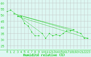 Courbe de l'humidit relative pour Cap Pertusato (2A)