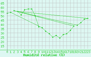 Courbe de l'humidit relative pour Puissalicon (34)