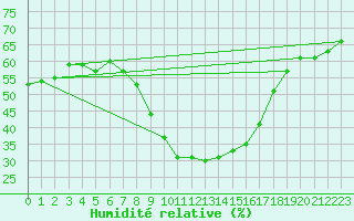 Courbe de l'humidit relative pour Brenner Neu